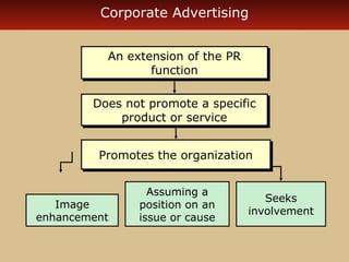 Corporate Advertising
An extension of the PR
An extension of the PR
function
function
Does not promote a specific
Does not promote a specific
product or service
product or service
Promotes the organization
Promotes the organization

Image
enhancement

Assuming a
position on an
issue or cause

Seeks
involvement

 