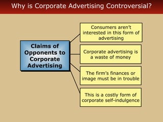 Why is Corporate Advertising Controversial?
Consumers aren’t
interested in this form of
advertising

Claims of
Claims of
Opponents to
Opponents to
Corporate
Corporate
Advertising
Advertising

Corporate advertising is
a waste of money
The firm’s finances or
image must be in trouble
This is a costly form of
corporate self-indulgence

 