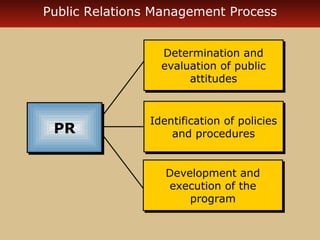 Public Relations Management Process
Determination and
Determination and
evaluation of public
evaluation of public
attitudes
attitudes

PR
PR

Identification of policies
Identification of policies
and procedures
and procedures
Development and
Development and
execution of the
execution of the
program
program

 