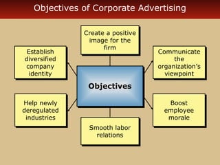 Objectives of Corporate Advertising

Establish
Establish
diversified
diversified
company
company
identity
identity

Create a positive
Create a positive
image for the
image for the
firm
firm

Communicate
Communicate
the
the
organization’s
organization’s
viewpoint
viewpoint

Objectives
Objectives
Help newly
Help newly
deregulated
deregulated
industries
industries

Boost
Boost
employee
employee
morale
morale
Smooth labor
Smooth labor
relations
relations

 