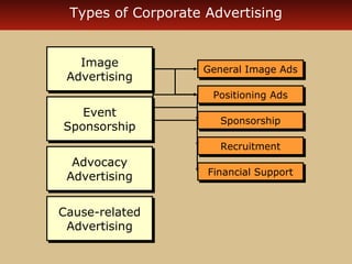 Types of Corporate Advertising

Image
Image
Advertising
Advertising

General Image Ads
General Image Ads
Positioning Ads
Positioning Ads

Event
Event
Sponsorship
Sponsorship

Sponsorship
Sponsorship
Recruitment
Recruitment

Advocacy
Advocacy
Advertising
Advertising
Cause-related
Cause-related
Advertising
Advertising

Financial Support
Financial Support

 