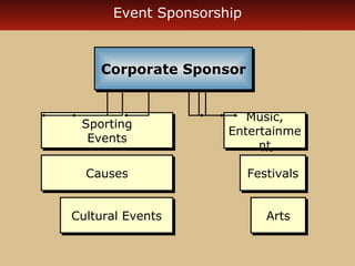 Event Sponsorship

Corporate Sponsor
Corporate Sponsor

Sporting
Sporting
Events
Events
Causes
Causes
Cultural Events
Cultural Events

Music,
Music,
Entertainme
Entertainme
nt
nt
Festivals
Festivals
Arts
Arts

 