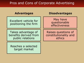 Pros and Cons of Corporate Advertising
Advantages

Disadvantages

Excellent vehicle for
positioning the firm

May have
questionable
effectiveness

Takes advantage of
benefits derived from
public relations

Raises questions of
constitutionality and
ethics

Reaches a selected
target market

 
