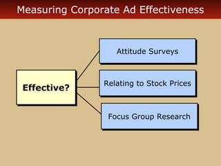 Measuring Corporate Ad Effectiveness

Attitude Surveys
Attitude Surveys

Effective?
Effective?

Relating to Stock Prices
Relating to Stock Prices

Focus Group Research
Focus Group Research

 