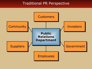 Traditional PR Perspective

Customers
Customers
Community
Community

Investors
Investors
Public
Public
Relations
Relations
Department
Department

Suppliers
Suppliers

Government
Government
Employees
Employees

 