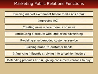 Marketing Public Relations Functions
Building market excitement before media ads break
Improving ROI
Creating news where there is no news
Introducing a product with little or no advertising
Providing a value-added customer service
Building brand-to-customer bonds
Influencing influentials, giving info to opinion leaders
Defending products at risk, giving consumers reasons to buy

 