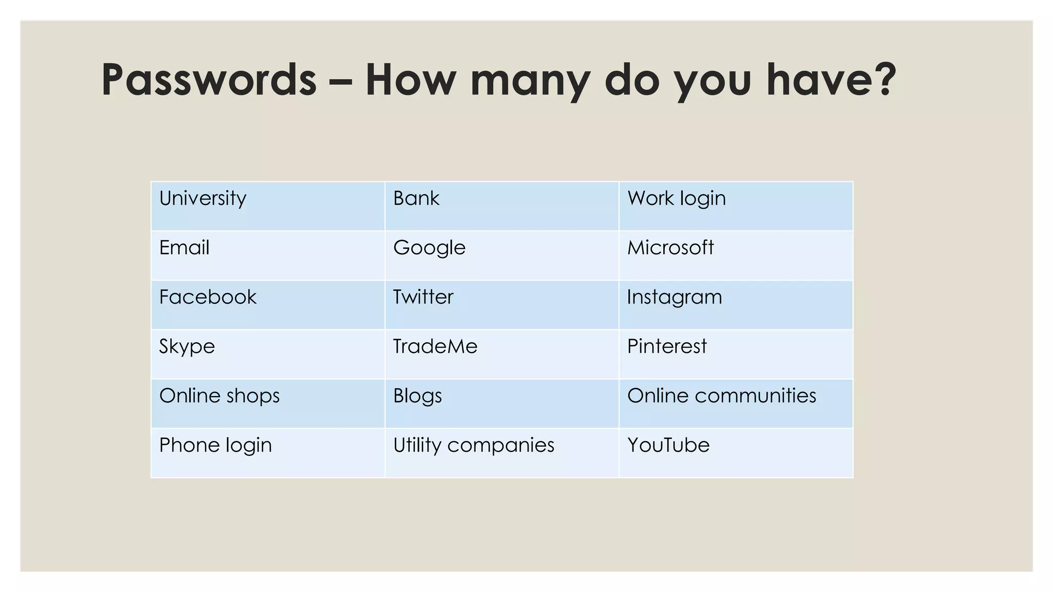 Passwords – How many do you have?
University Bank Work login
Email Google Microsoft
Facebook Twitter Instagram
Skype TradeMe Pinterest
Online shops Blogs Online communities
Phone login Utility companies YouTube
 