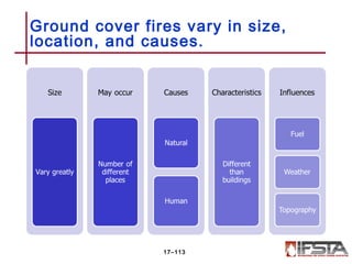 Ground cover fires vary in size,
location, and causes.
17–113
 
