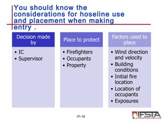 You should know the
considerations for hoseline use
and placement when making
entry .
17–15
 