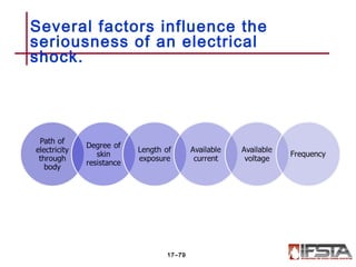 Several factors influence the
seriousness of an electrical
shock.
17–79
 