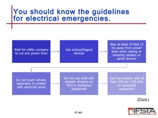 You should know the guidelines
for electrical emergencies.
17–81
(Cont.)
 