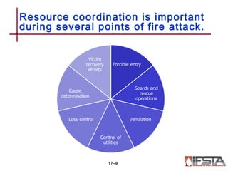 Resource coordination is important
during several points of fire attack.
17–9
 