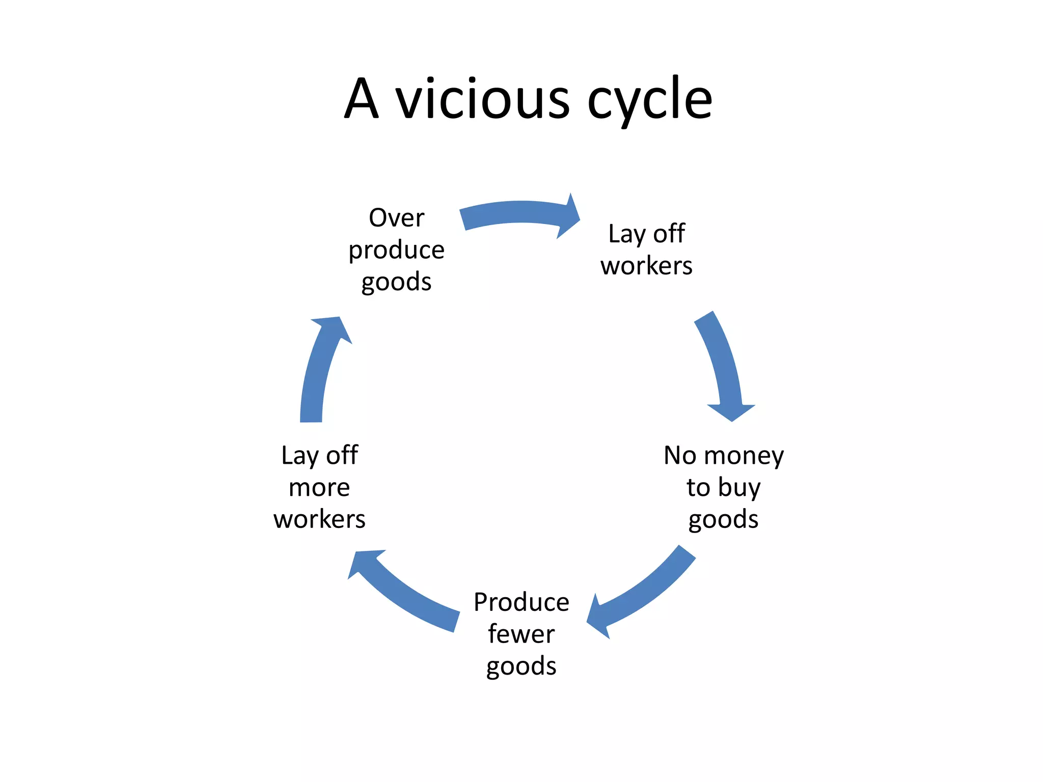 A vicious cycle
       Over
                         Lay off
     produce
                         workers
      goods




Lay off                      No money
 more                         to buy
workers                       goods

               Produce
                fewer
                goods
 