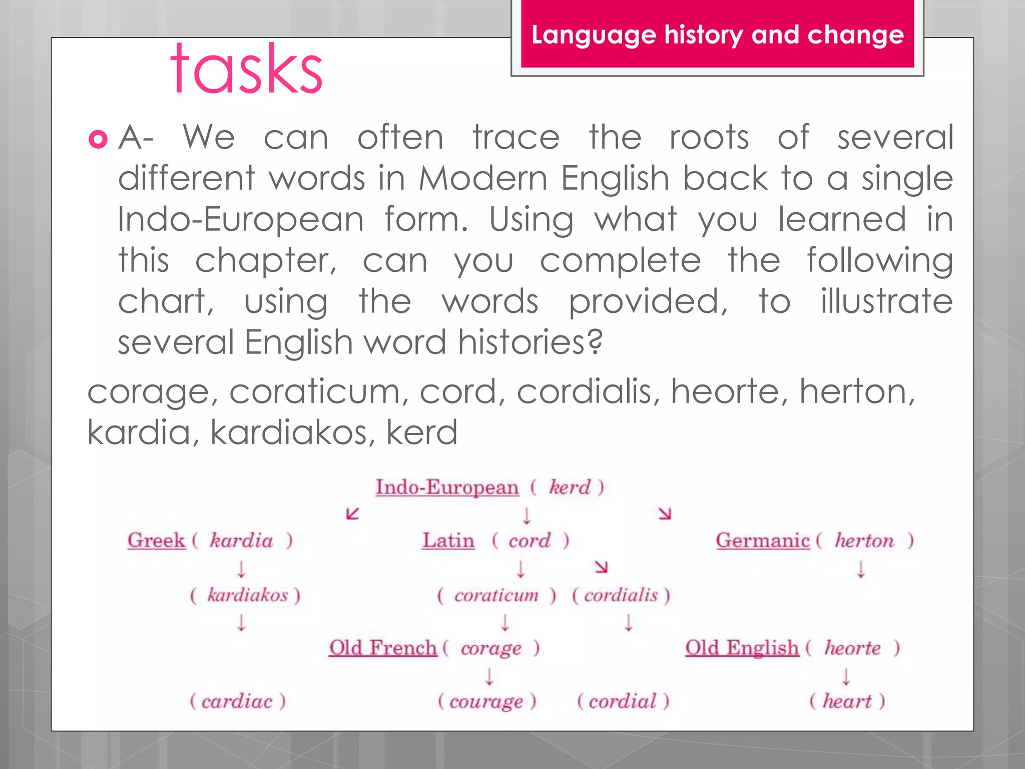 tasks
 A- We can often trace the roots of several
different words in Modern English back to a single
Indo-European form. Using what you learned in
this chapter, can you complete the following
chart, using the words provided, to illustrate
several English word histories?
corage, coraticum, cord, cordialis, heorte, herton,
kardia, kardiakos, kerd
Language history and change
 