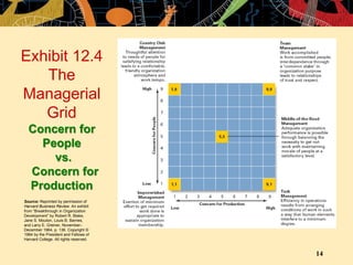 14
Exhibit 12.4
The
Managerial
Grid
Concern for
People
vs.
Concern for
Production
Source: Reprinted by permission of
Harvard Business Review. An exhibit
from “Breakthrough in Organization
Development” by Robert R. Blake,
Jane S. Mouton, Louis B. Barnes,
and Larry E. Greiner, November–
December 1964, p. 136. Copyright ©
1964 by the President and Fellows of
Harvard College. All rights reserved.
 