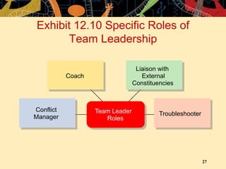 27
Exhibit 12.10 Specific Roles of
Team Leadership
Team Leader
Roles
Liaison with
External
Constituencies
Coach
Conflict
Manager
Troubleshooter
 