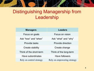 5
Distinguishing Managership from
Leadership
Managers Leaders
Focus on goals Focus on vision
Ask “how” and “when” Ask “what” and “why”
Provide tasks Provide direction
Create stability Create change
Think of the short-term Think of the long-term
Have subordinates Have followers
Rely on control strategy Rely on empowering strategy
 