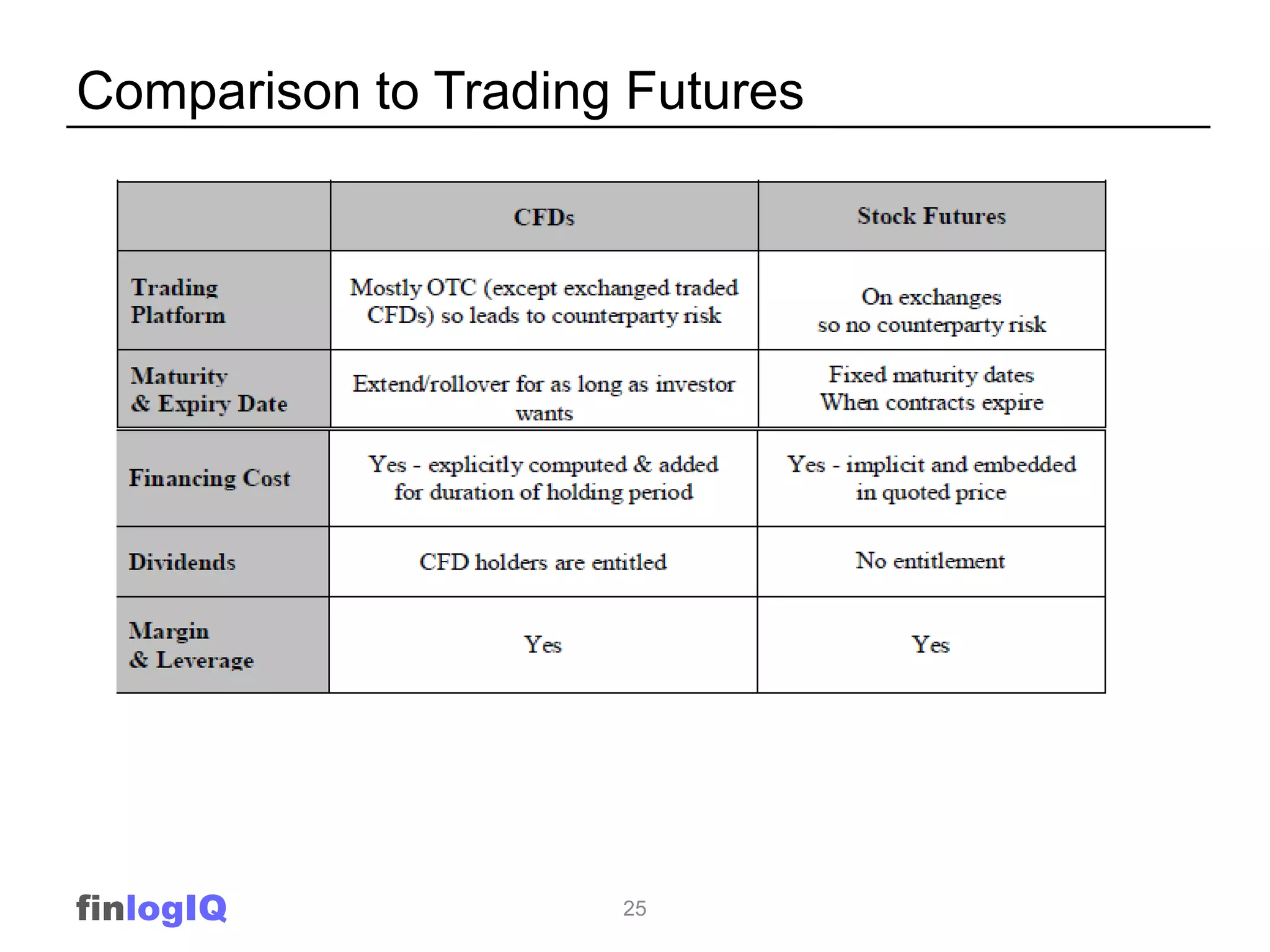 Comparison to Trading Futures




finlogIQ             25
 