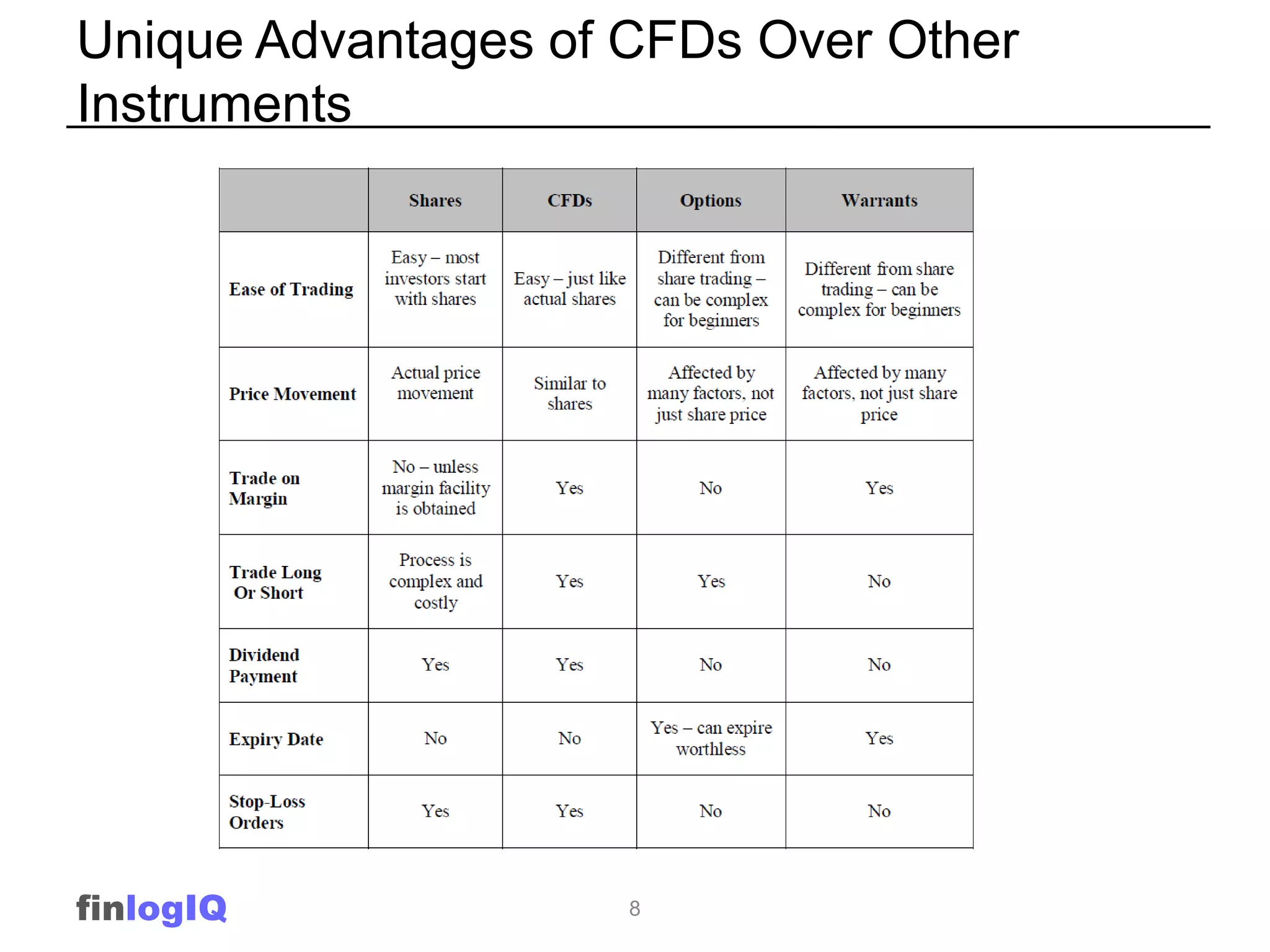Unique Advantages of CFDs Over Other
Instruments




finlogIQ             8
 