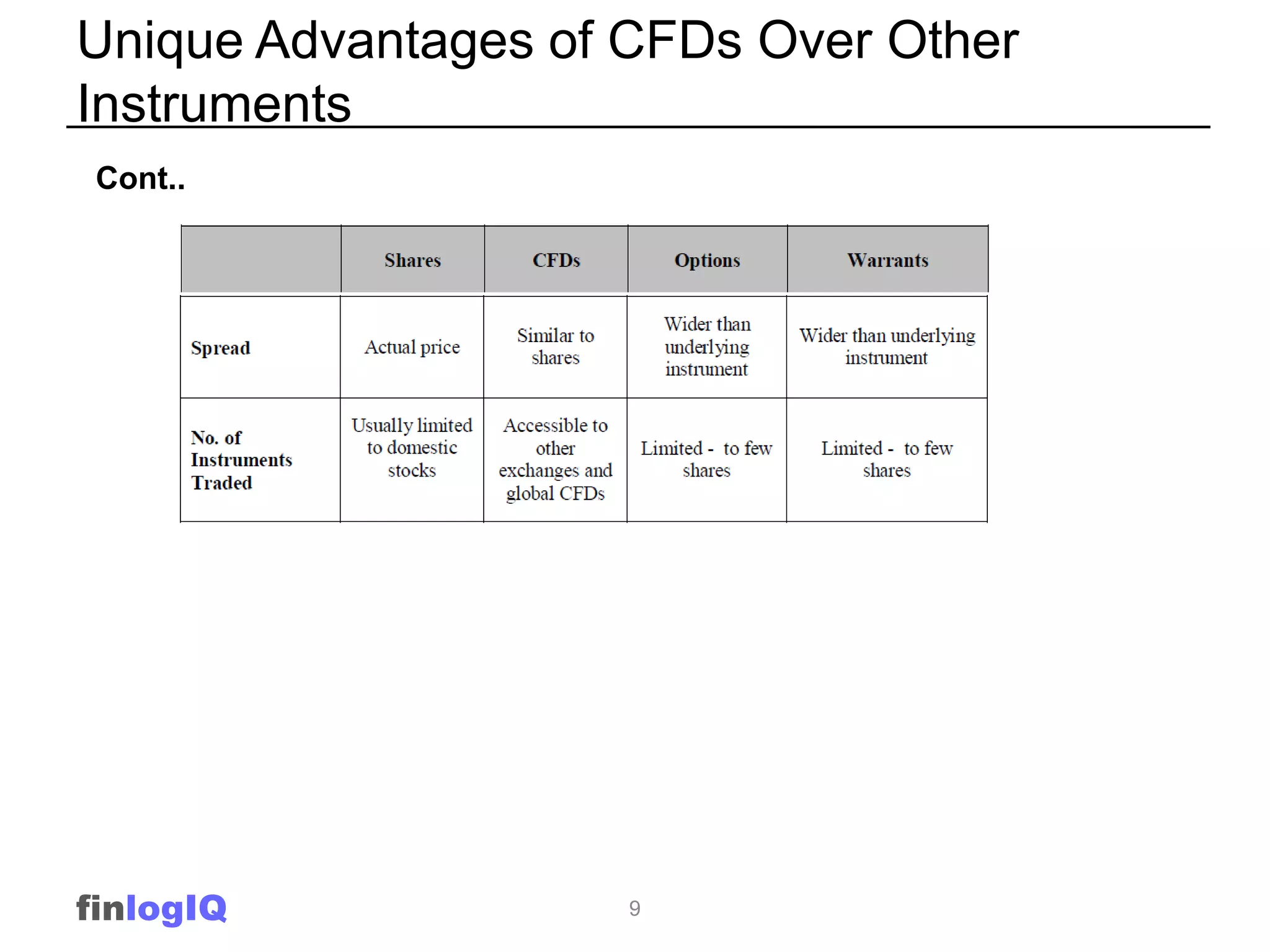 Unique Advantages of CFDs Over Other
Instruments
 Cont..




finlogIQ             9
 