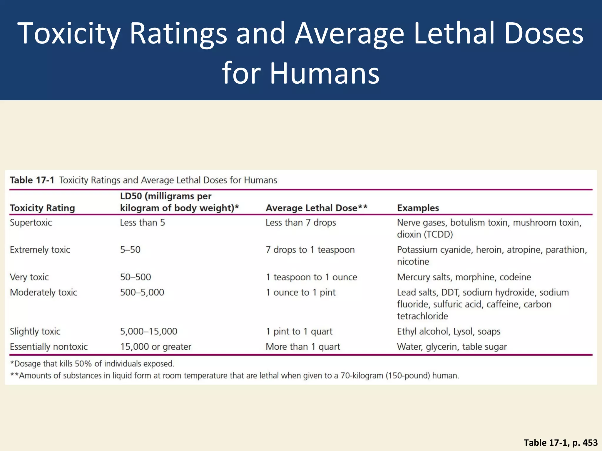 Toxicity Ratings and Average Lethal Doses
                for Humans




                                    Table 17-1, p. 453
 