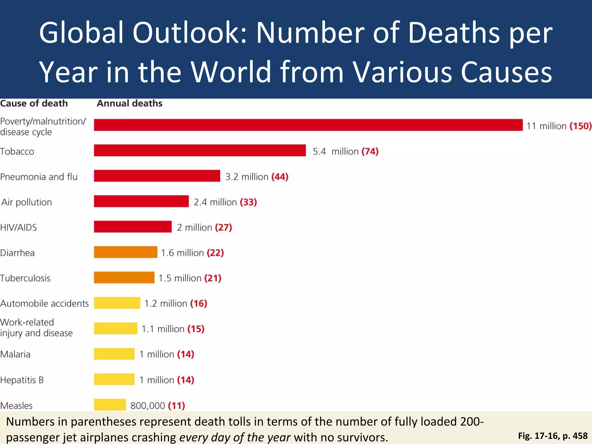 Global Outlook: Number of Deaths per
      Year in the World from Various Causes




Numbers in parentheses represent death tolls in terms of the number of fully loaded 200-
passenger jet airplanes crashing every day of the year with no survivors.                  Fig. 17-16, p. 458
 