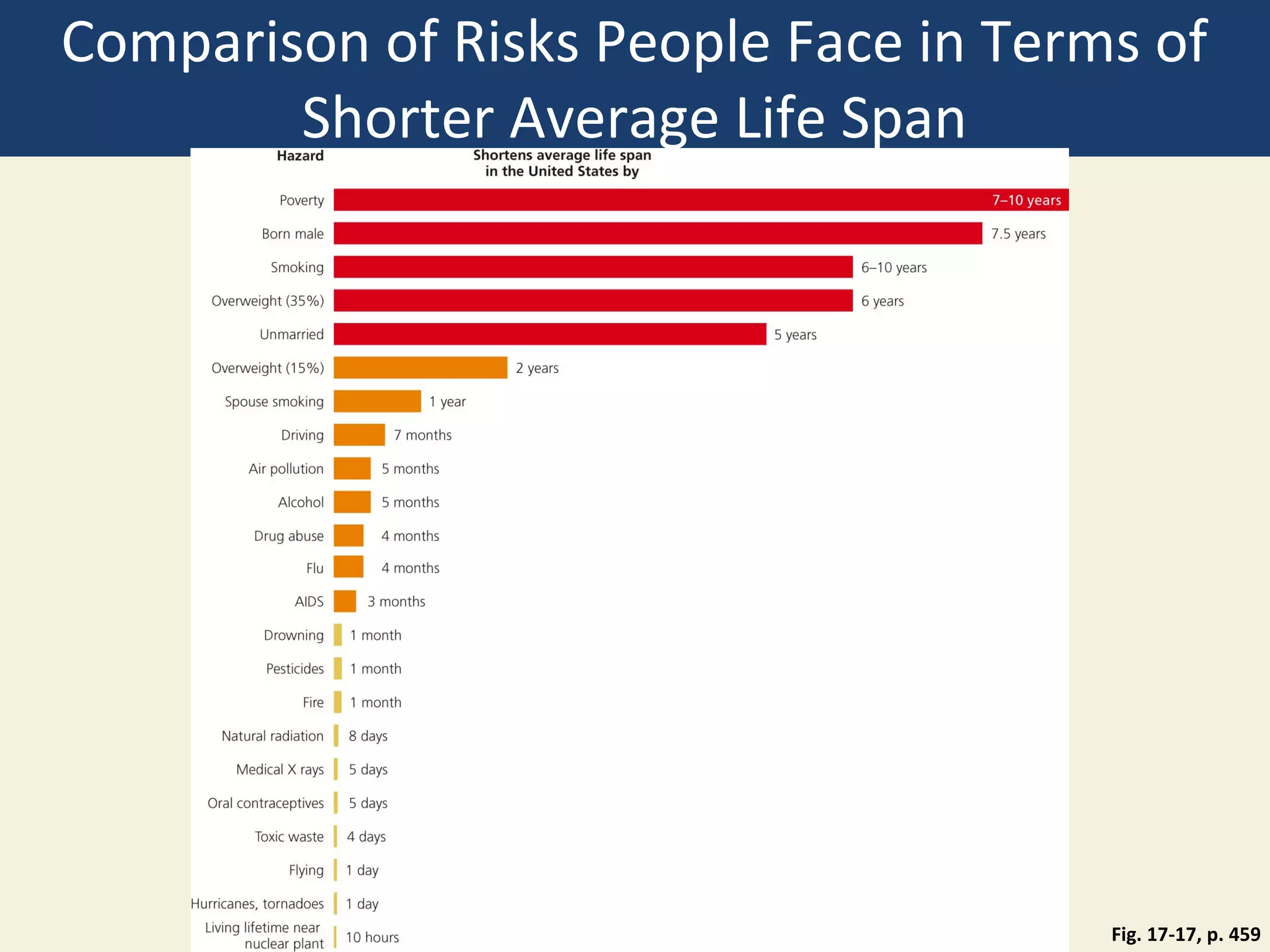 Comparison of Risks People Face in Terms of
        Shorter Average Life Span




                                       Fig. 17-17, p. 459
 