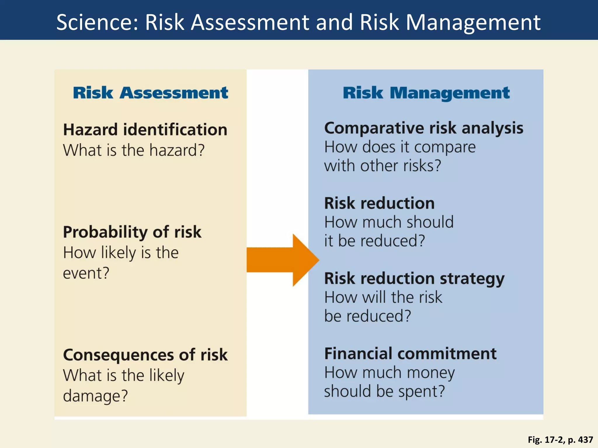 Science: Risk Assessment and Risk Management




                                          Fig. 17-2, p. 437
 