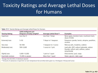 Toxicity Ratings and Average Lethal Doses
                for Humans




                                    Table 17-1, p. 453
 