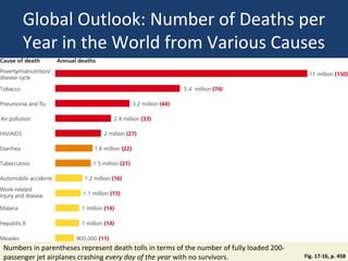 Global Outlook: Number of Deaths per
      Year in the World from Various Causes




Numbers in parentheses represent death tolls in terms of the number of fully loaded 200-
passenger jet airplanes crashing every day of the year with no survivors.                  Fig. 17-16, p. 458
 