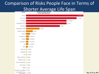 Comparison of Risks People Face in Terms of
        Shorter Average Life Span




                                       Fig. 17-17, p. 459
 