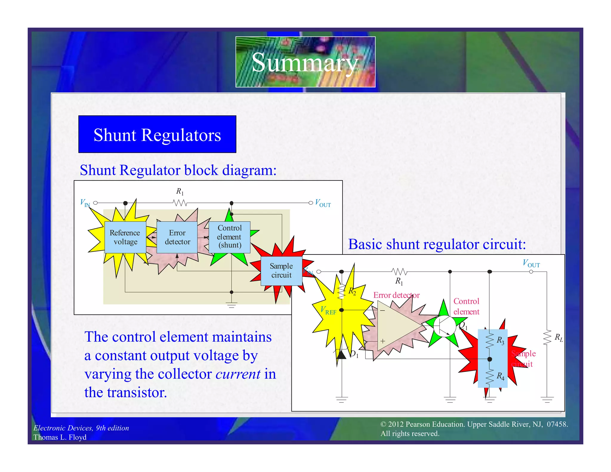 © 2012 Pearson Education. Upper Saddle River, NJ, 07458.
All rights reserved.
Electronic Devices, 9th edition
Thomas L. Floyd
Shunt Regulators
Shunt Regulator block diagram:
Summary
Basic shunt regulator circuit:
VIN
R1
VOUT
Control
element
(shunt)
Sample
circuit
Error
detector
Reference
voltage
VIN
VOUT
R2
Q1
–
+
D1
R4
R3
RL
VREF
Error detector
Control
element
Sample
circuit
R1
The control element maintains
a constant output voltage by
varying the collector current in
the transistor.
 