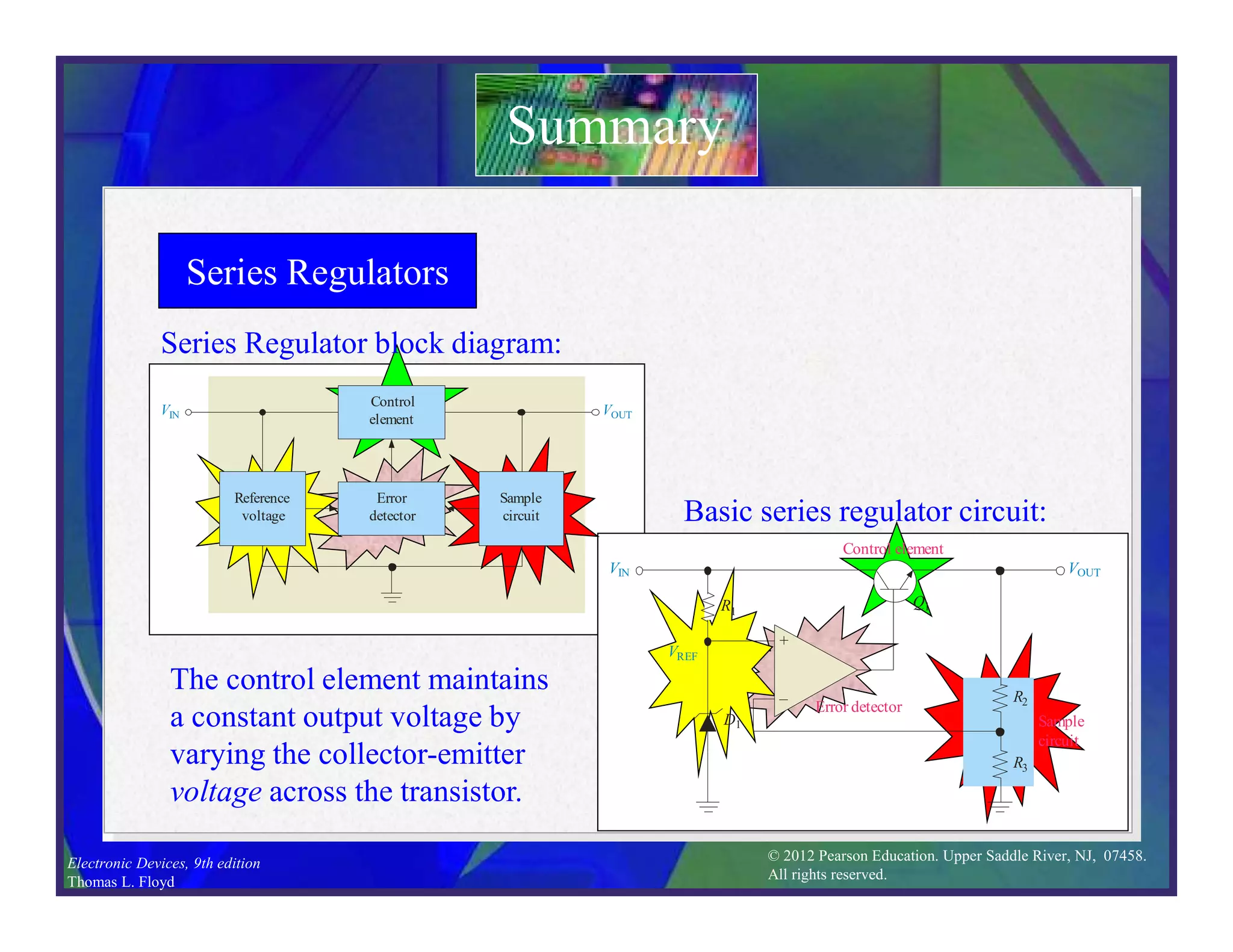 © 2012 Pearson Education. Upper Saddle River, NJ, 07458.
All rights reserved.
Electronic Devices, 9th edition
Thomas L. Floyd
Series Regulators
Series Regulator block diagram:
Summary
Basic series regulator circuit:
VIN VOUT
Error
detector
Sample
circuit
Control
element
Reference
voltage
VIN VOUT
R1
Control element
Q1
D1
VREF
+
– Error detector
R2
R3
Sample
circuit
The control element maintains
a constant output voltage by
varying the collector-emitter
voltage across the transistor.
 