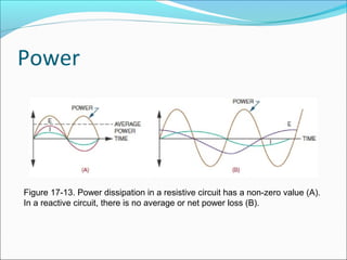 Power
Figure 17-13. Power dissipation in a resistive circuit has a non-zero value (A).
In a reactive circuit, there is no average or net power loss (B).
 
