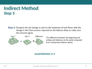 Comprehensive Guide to Statement of Cash Flows: Indirect Method and ...