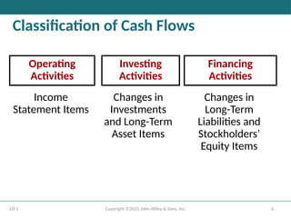 Cash Flow Classification Examples Comprehensive Guide to Statement of Cash Flows: Indirect Method and ...