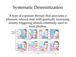 24
Systematic Desensitization
A type of exposure therapy that associates a
pleasant, relaxed state with gradually increasing
anxiety-triggering stimuli commonly used to
treat phobias.
 