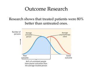 41
Outcome Research
Research shows that treated patients were 80%
better than untreated ones.
 