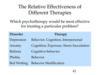 42
The Relative Effectiveness of
Different Therapies
Which psychotherapy would be most effective
for treating a particular problem?
Disorder Therapy
Depression Behavior, Cognition, Interpersonal
Anxiety Cognition, Exposure, Stress Inoculation
Bulimia Cognitive-behavior
Phobia Behavior
Bed Wetting Behavior Modification
 