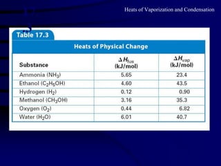 17   Heats of Vaporization and Condensation


.3
 