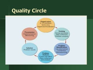 Quality Circle
 