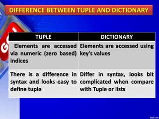 DIFFERENCE BETWEEN TUPLE AND DICTIONARY
TUPLE DICTIONARY
Elements are accessed
via numeric (zero based)
indices
Elements are accessed using
key's values
There is a difference in
syntax and looks easy to
define tuple
Differ in syntax, looks bit
complicated when compare
with Tuple or lists
 