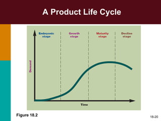 A Product Life Cycle Figure 18.2 