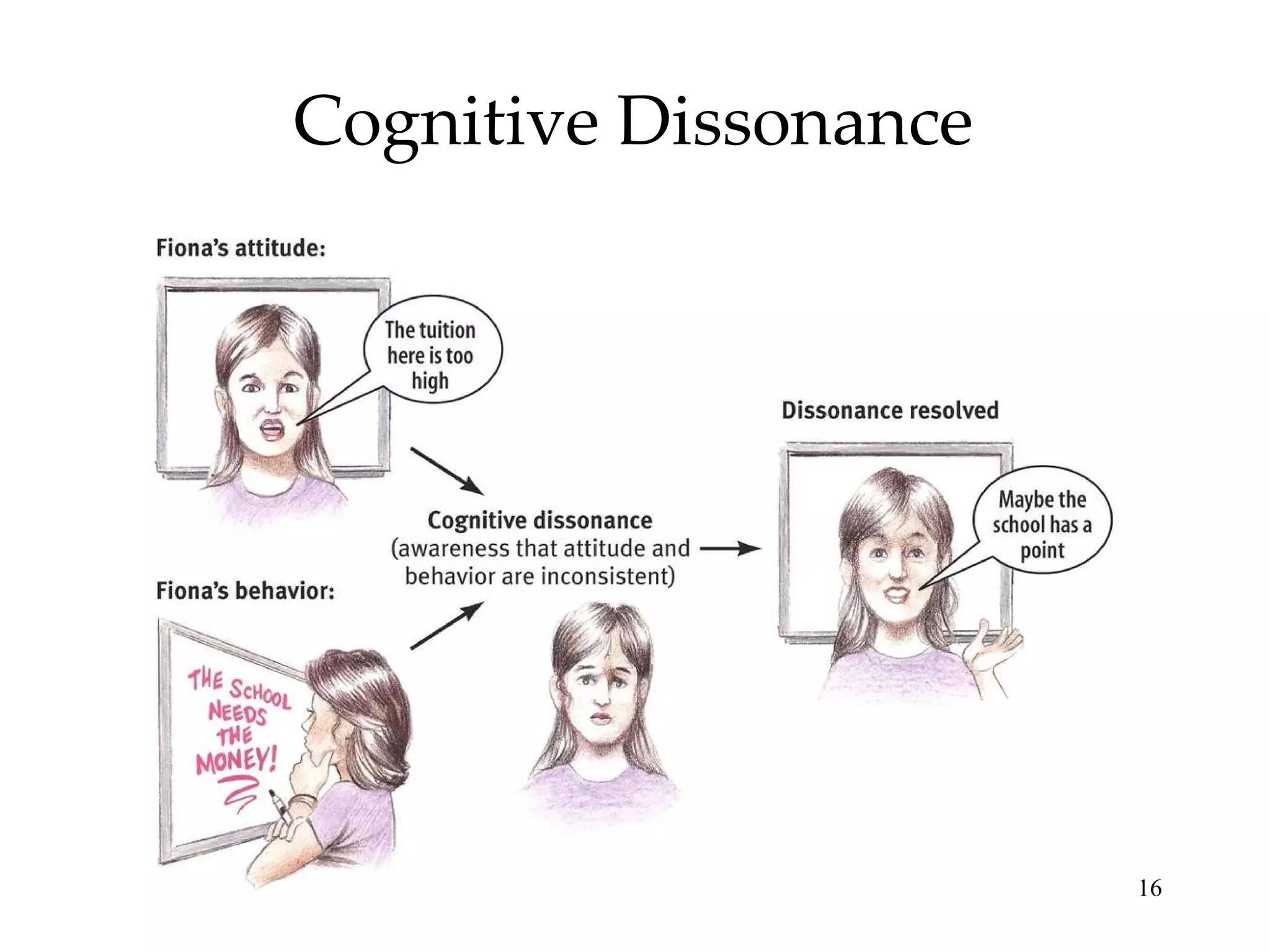 Cognitive Dissonance 