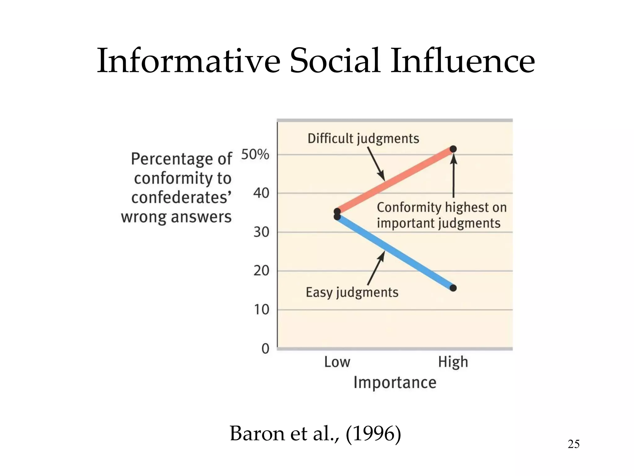 Informative Social Influence Baron et al., (1996) 