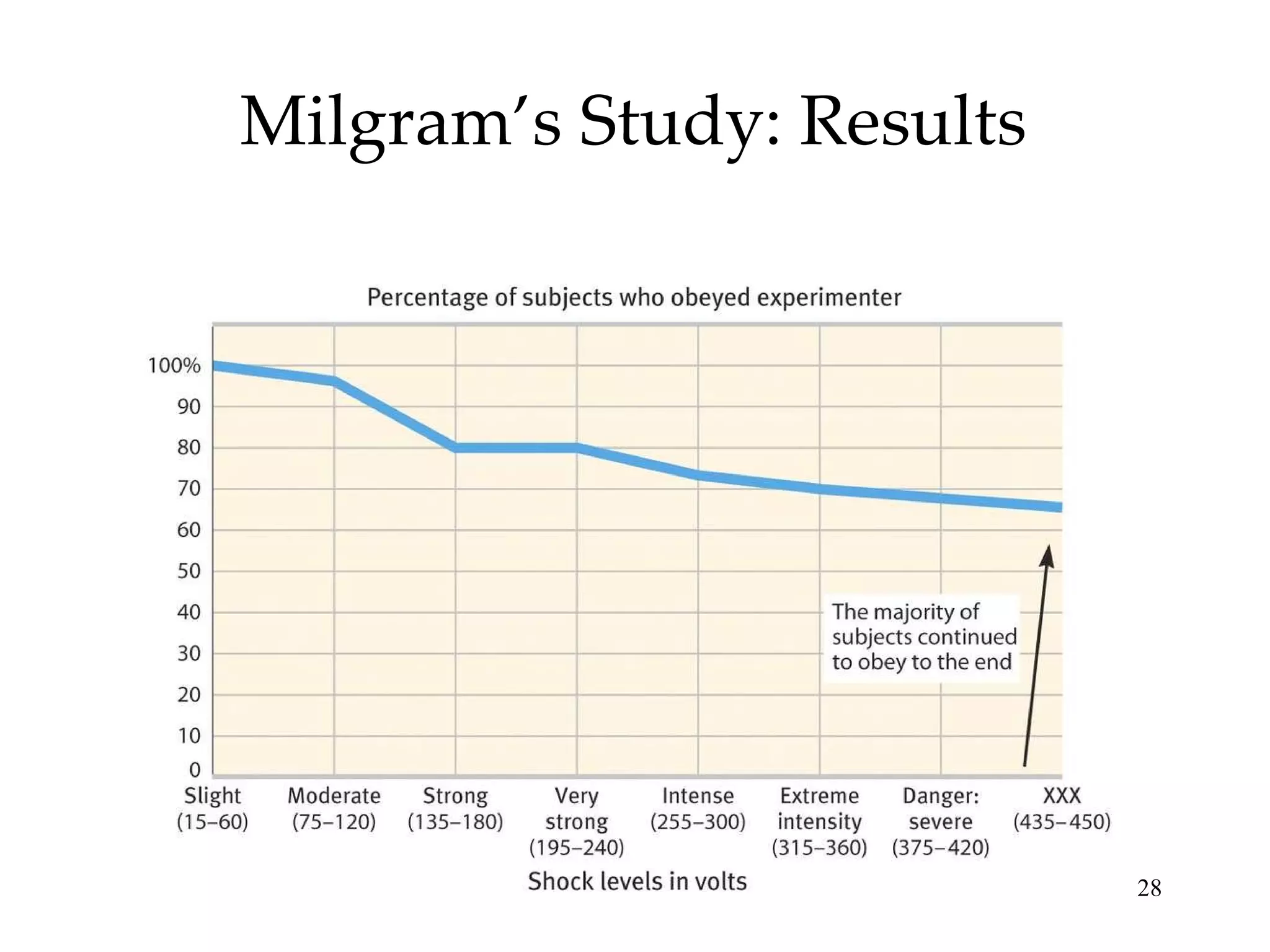 Milgram’s Study: Results 