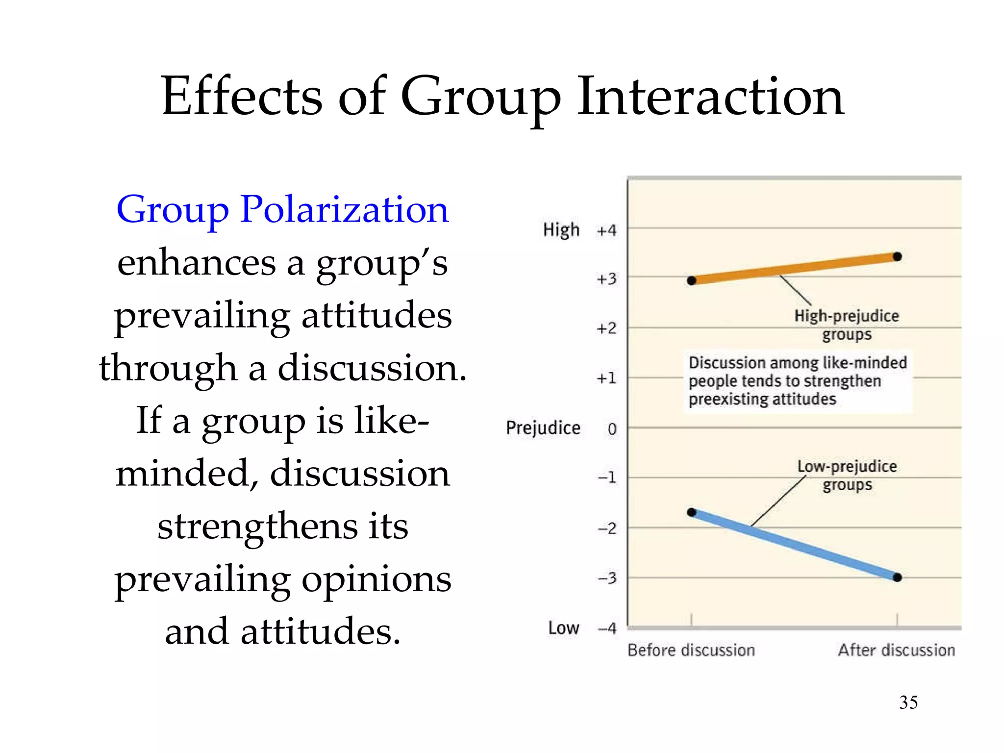 Effects of Group Interaction Group Polarization  enhances a group’s prevailing attitudes through a discussion. If a group is like-minded, discussion strengthens its prevailing opinions and attitudes. 