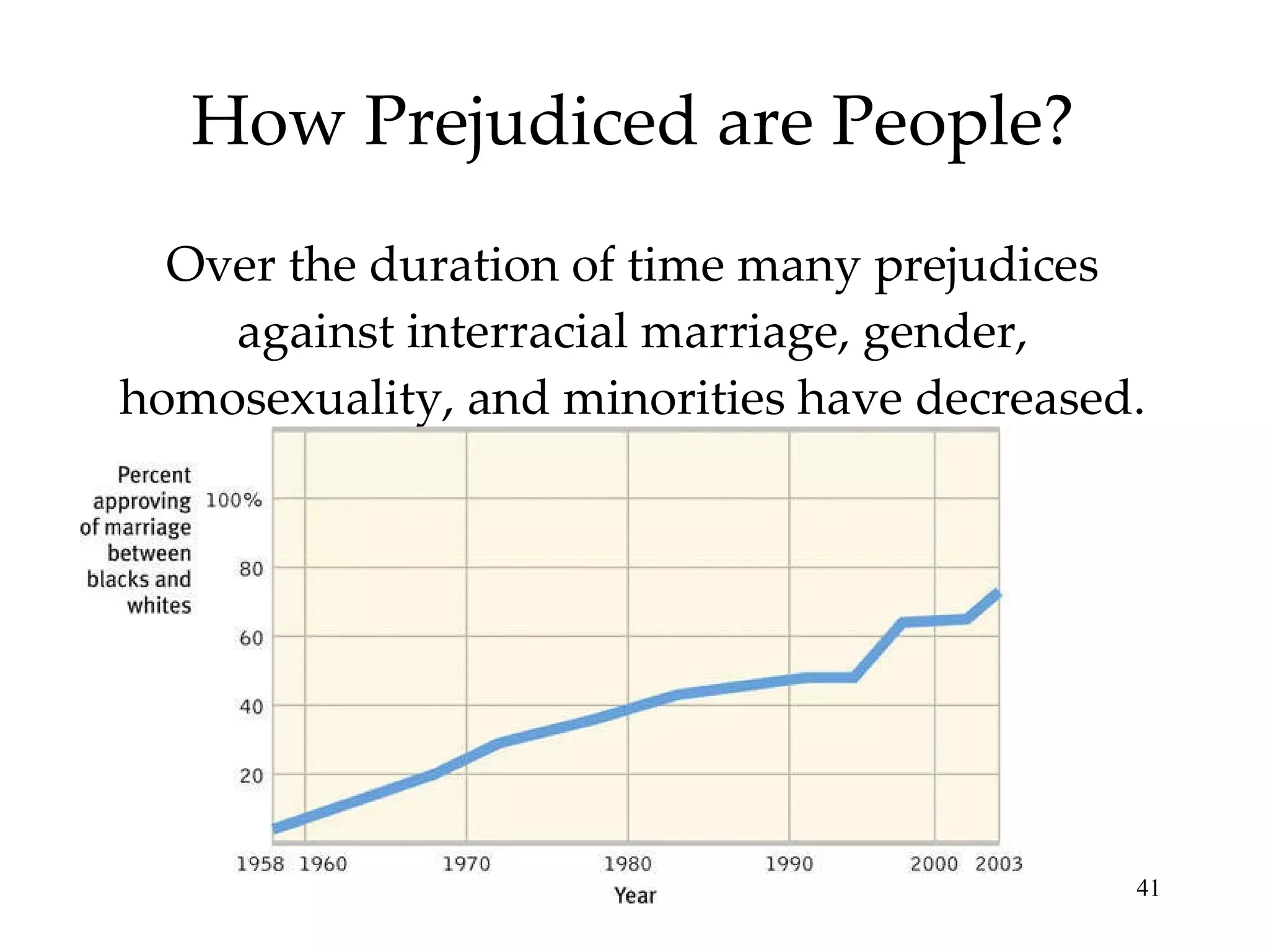 How Prejudiced are People? Over the duration of time many prejudices against interracial marriage, gender, homosexuality, and minorities have decreased. 
