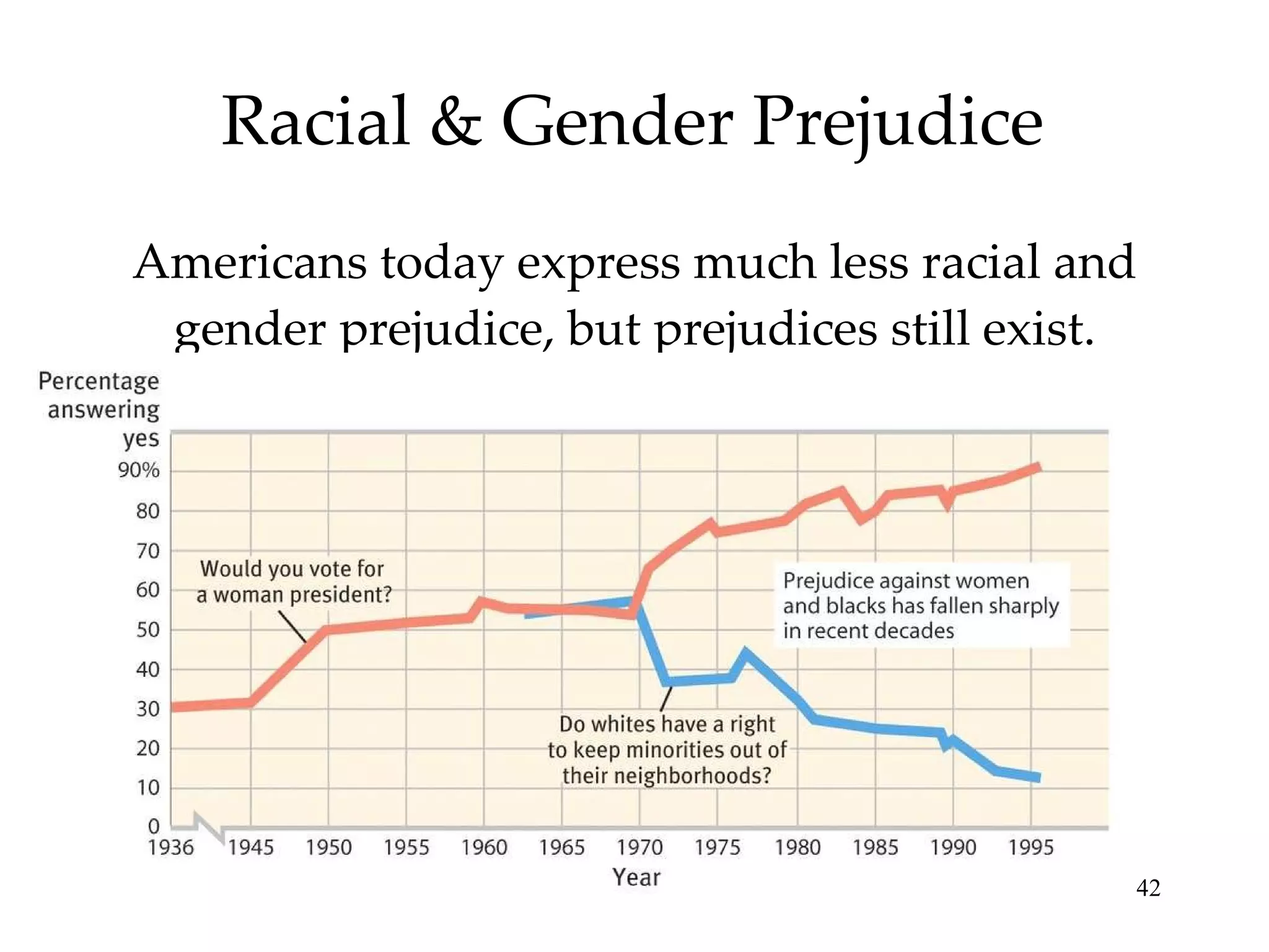 Racial & Gender Prejudice Americans today express much less racial and gender prejudice, but prejudices still exist. 