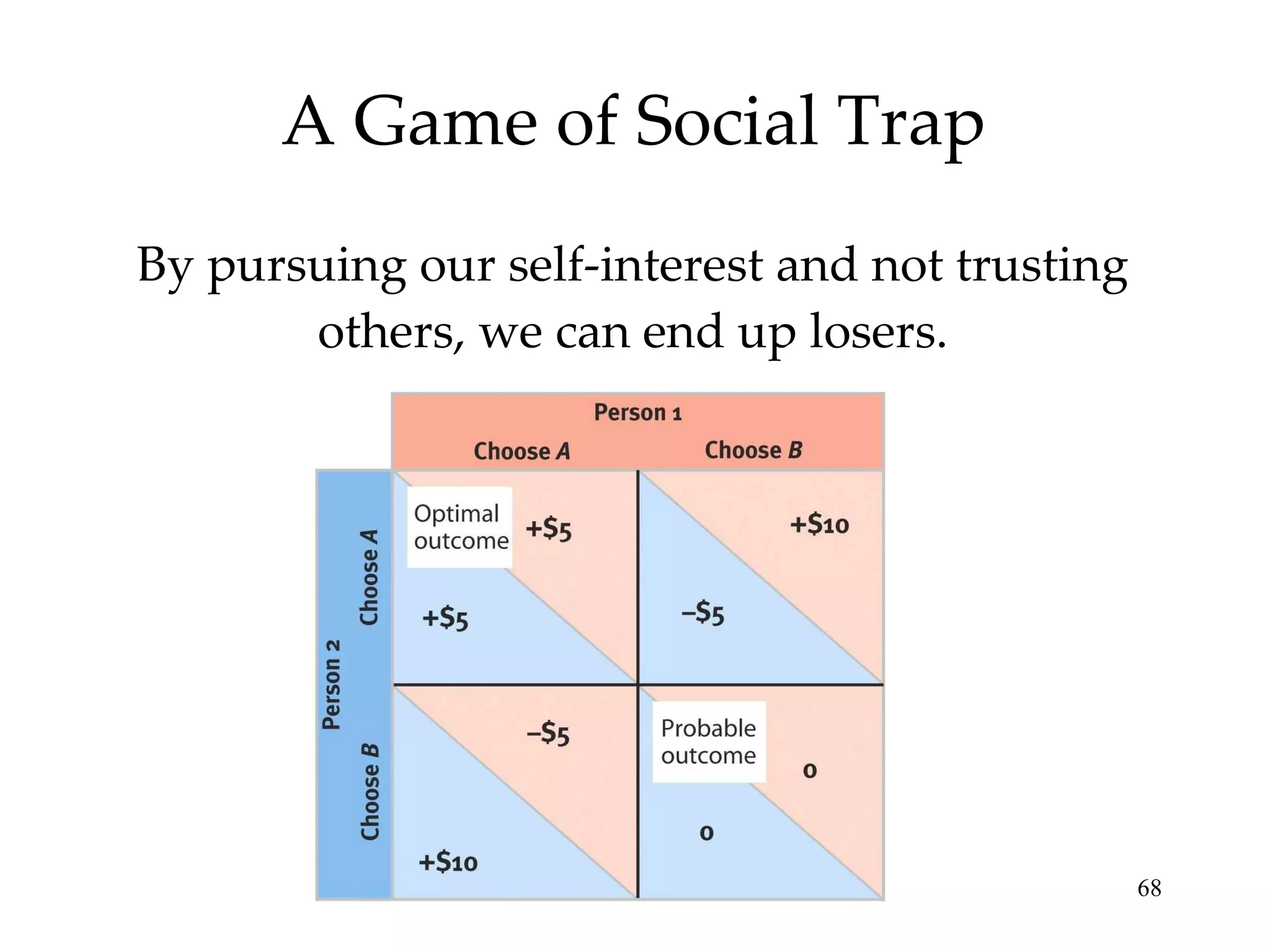 A Game of Social Trap By pursuing our self-interest and not trusting others, we can end up losers. 